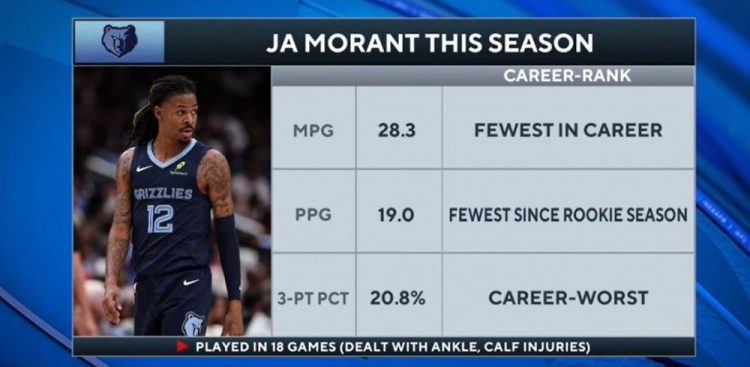 被摆上货架！莫兰特场均28.3分钟19分三分命中率20.8% 均生涯新低