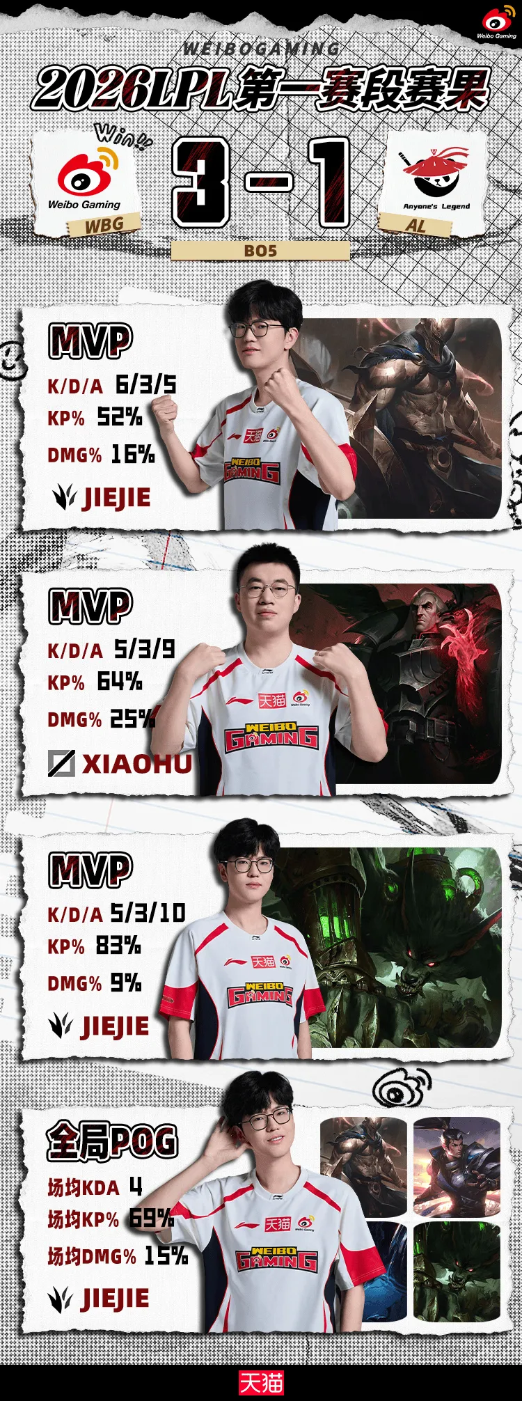 开云app官方版最新下载-WBG发文：第一赛段的旅程还在继续，我们败者组决赛见